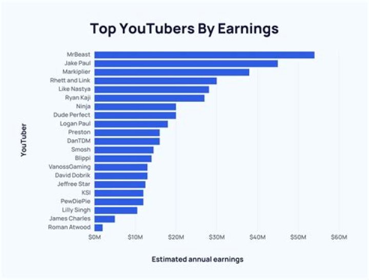 Dom Tracy net worth, income and estimated earnings of Youtuber channel