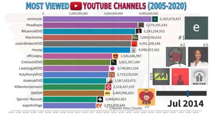 Top 500 Youtube channels - Sweden