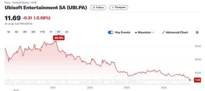 Ubisoft net worth, income and estimated earnings of Youtuber channel